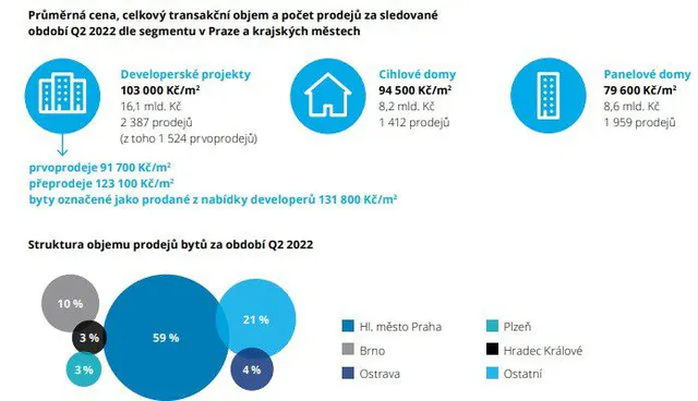 Český fenomén slev na trhu nemovitostí – obrázek 3